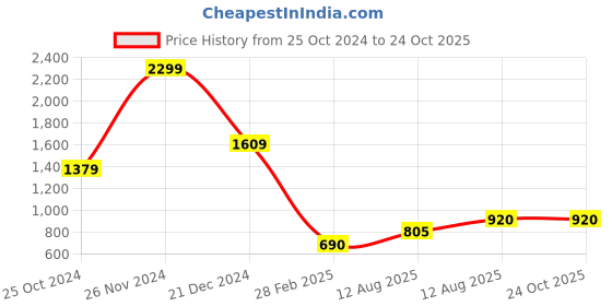 tatacliq.com Blue Giraffe Boys Multicolor Checks Sweater blue giraffe Price History Graph from 25 Oct 2024 to 24 Oct 2025