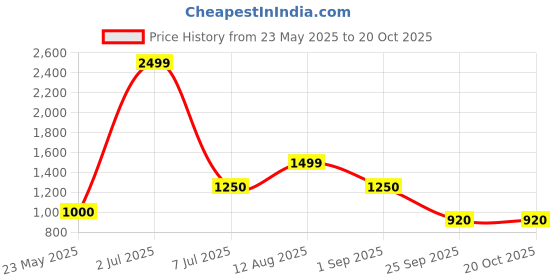 tatacliq.com Blue Giraffe Boys Multicolor Color Block Sweatpant blue giraffe Price History Graph from 23 May 2025 to 20 Oct 2025