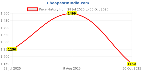 tatacliq.com Blue Giraffe Boys Multicolor Color Block Sweatpant blue giraffe Price History Graph from 28 Jul 2025 to 30 Oct 2025