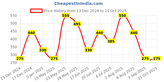 tatacliq.com Blue Giraffe Boys Multicolor Color Block T-Shirt blue giraffe Price History Graph from 13 Dec 2024 to 21 Oct 2025