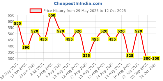 tatacliq.com Blue Giraffe Boys Multicolor Color Block T-Shirt blue giraffe Price History Graph from 29 May 2025 to 12 Oct 2025