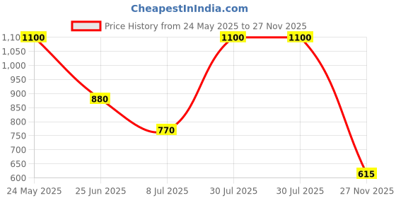 tatacliq.com Blue Giraffe Boys Multicolor Cotton Color Block Full Sleeves 1 Sweater blue giraffe Price History Graph from 24 May 2025 to 27 Nov 2025