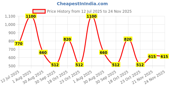 tatacliq.com Blue Giraffe Boys Multicolor Cotton Color Block Full Sleeves 1 Sweater blue giraffe Price History Graph from 12 Jul 2025 to 23 Nov 2025