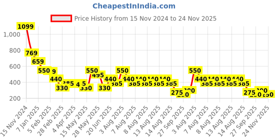 tatacliq.com Blue Giraffe Boys Multicolor Cotton Color Block T-Shirt blue giraffe Price History Graph from 15 Nov 2024 to 24 Nov 2025
