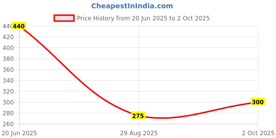tatacliq.com Blue Giraffe Boys Multicolor Cotton Color Block T-Shirt blue giraffe Price History Graph from 20 Jun 2025 to 2 Oct 2025