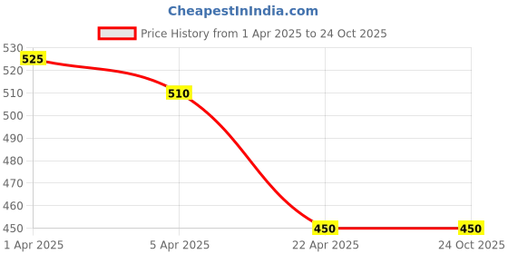 tatacliq.com Blue Giraffe Boys Multicolor Cotton Printed Shirt blue giraffe Price History Graph from 1 Apr 2025 to 24 Oct 2025