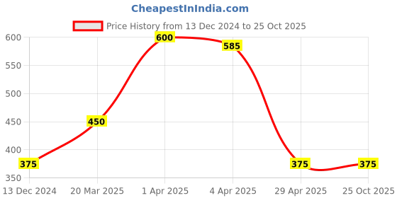 tatacliq.com Blue Giraffe Boys Multicolor Graphic Print Polo T-Shirt blue giraffe Price History Graph from 13 Dec 2024 to 22 Oct 2025