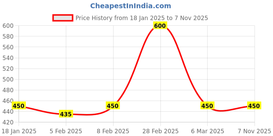 tatacliq.com Blue Giraffe Boys Multicolor Graphic Print Polo T-Shirt blue giraffe Price History Graph from 18 Jan 2025 to 7 Nov 2025