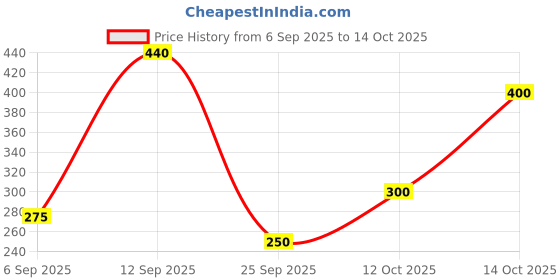 tatacliq.com Blue Giraffe Boys Multicolor Graphic Print T-Shirt blue giraffe Price History Graph from 6 Sep 2025 to 14 Oct 2025