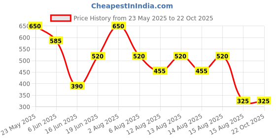 tatacliq.com Blue Giraffe Boys Multicolor Striped T-Shirt blue giraffe Price History Graph from 23 May 2025 to 21 Oct 2025