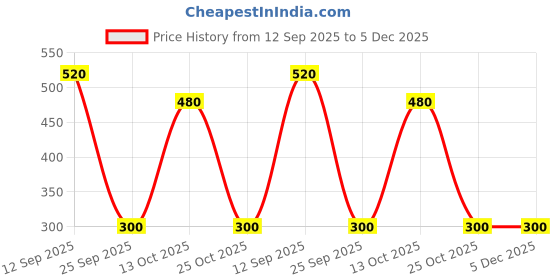 tatacliq.com Blue Giraffe Boys Multicolor Striped T-Shirt blue giraffe Price History Graph from 12 Sep 2025 to 4 Dec 2025