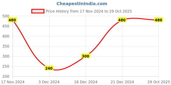 tatacliq.com Blue Giraffe Boys Multicolor T-Shirt blue giraffe Price History Graph from 17 Nov 2024 to 28 Oct 2025