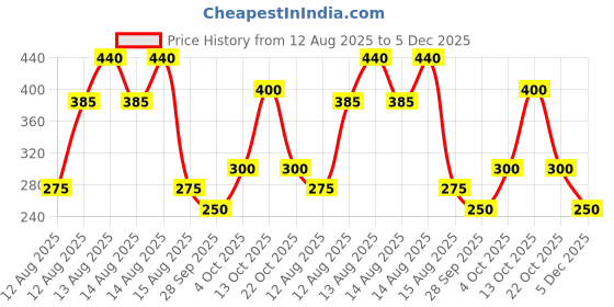 tatacliq.com Blue Giraffe Boys Multicolor T-Shirt blue giraffe Price History Graph from 12 Aug 2025 to 5 Dec 2025