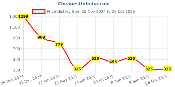 tatacliq.com Blue Giraffe Boys Navy & Orange Cotton Striped 1 T-shirt blue giraffe Price History Graph from 25 Nov 2024 to 27 Oct 2025