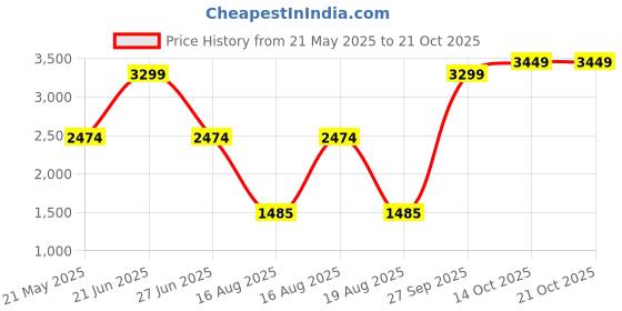 tatacliq.com Blue Giraffe Boys Navy & White Cotton Checks Full Sleeves 1 Shirt blue giraffe Price History Graph from 21 May 2025 to 21 Oct 2025