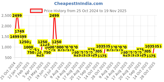 tatacliq.com Blue Giraffe Boys Navy & Yellow Cotton Color Block Trackpant blue giraffe Price History Graph from 25 Oct 2024 to 18 Nov 2025