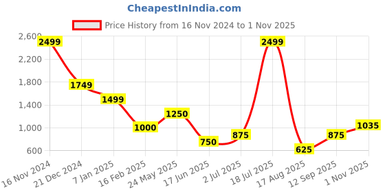 tatacliq.com Blue Giraffe Boys Navy & Yellow Cotton Color Block Trackpant blue giraffe Price History Graph from 16 Nov 2024 to 1 Nov 2025
