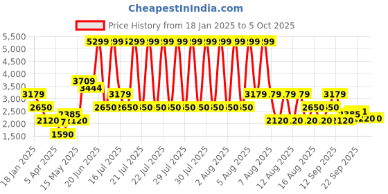 tatacliq.com Blue Giraffe Boys Navy Blue Color Block Pattern Jacket blue giraffe Price History Graph from 18 Jan 2025 to 4 Oct 2025