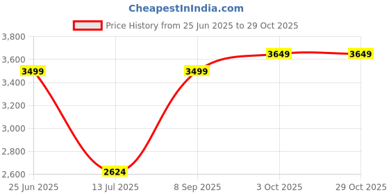 tatacliq.com Blue Giraffe Boys Navy Blue Quilted Full Sleeves Jacket blue giraffe Price History Graph from 25 Jun 2025 to 28 Oct 2025