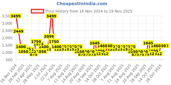tatacliq.com Blue Giraffe Boys Navy Color Block Full Sleeves 1 Sweatshirt blue giraffe Price History Graph from 16 Nov 2024 to 18 Nov 2025