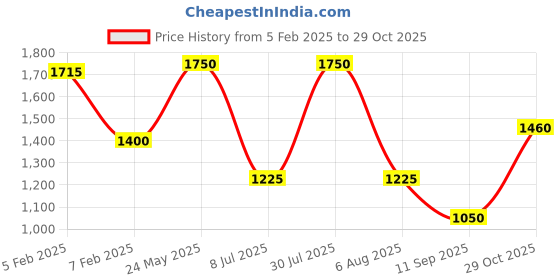tatacliq.com Blue Giraffe Boys Navy Color Block Full Sleeves 1 Sweatshirt blue giraffe Price History Graph from 5 Feb 2025 to 29 Oct 2025