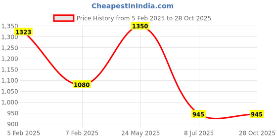 tatacliq.com Blue Giraffe Boys Navy Cotton Color Block Trackpant blue giraffe Price History Graph from 5 Feb 2025 to 27 Oct 2025