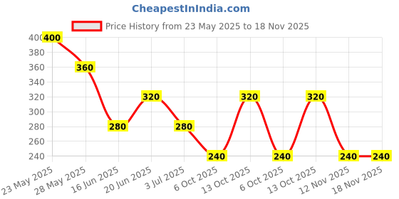 tatacliq.com Blue Giraffe Boys Navy Cotton Printed T-Shirt blue giraffe Price History Graph from 23 May 2025 to 17 Nov 2025