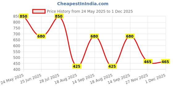 tatacliq.com Blue Giraffe Boys Navy Cotton Printed Trackpant blue giraffe Price History Graph from 24 May 2025 to 30 Nov 2025