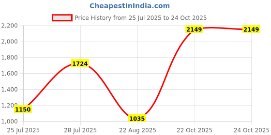 tatacliq.com Blue Giraffe Boys Navy Cotton Self Full Sleeves Sweater blue giraffe Price History Graph from 25 Jul 2025 to 22 Oct 2025