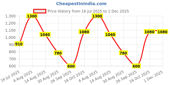 tatacliq.com Blue Giraffe Boys Navy Cotton Solid Full Sleeves Sweatshirt blue giraffe Price History Graph from 16 Jul 2025 to 30 Nov 2025