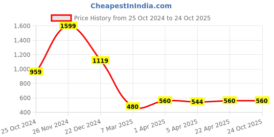 tatacliq.com Blue Giraffe Boys Navy Cotton Solid Shorts blue giraffe Price History Graph from 25 Oct 2024 to 22 Oct 2025