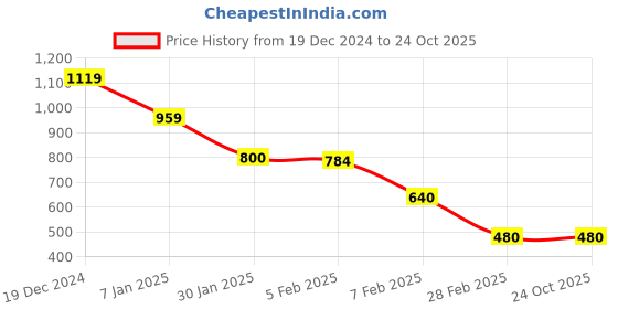 tatacliq.com Blue Giraffe Boys Navy Cotton Solid Shorts blue giraffe Price History Graph from 19 Dec 2024 to 23 Oct 2025