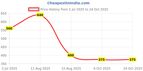 tatacliq.com Blue Giraffe Boys Navy Cotton Solid Shorts blue giraffe Price History Graph from 5 Jul 2025 to 23 Oct 2025