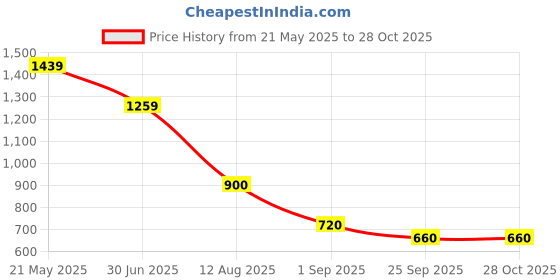 tatacliq.com Blue Giraffe Boys Navy Cotton Solid T-Shirt blue giraffe Price History Graph from 21 May 2025 to 28 Oct 2025