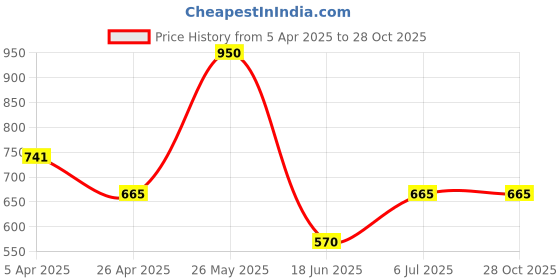 tatacliq.com Blue Giraffe Boys Navy Cotton Solid Trouser blue giraffe Price History Graph from 5 Apr 2025 to 28 Oct 2025