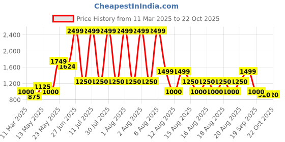 tatacliq.com Blue Giraffe Boys Ochre Solid Full Sleeves 1 Shirt blue giraffe Price History Graph from 11 Mar 2025 to 21 Oct 2025