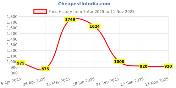 tatacliq.com Blue Giraffe Boys Ochre Solid Full Sleeves 1 Shirt blue giraffe Price History Graph from 5 Apr 2025 to 11 Nov 2025