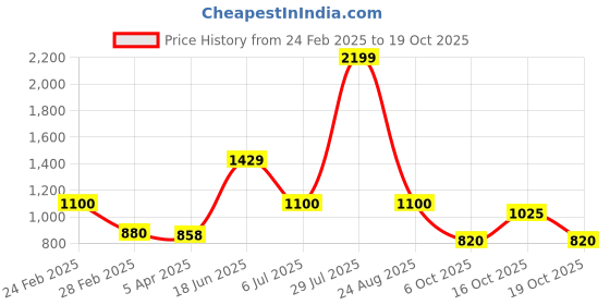 tatacliq.com Blue Giraffe Boys Off White Cotton Solid Full Sleeves Shirt blue giraffe Price History Graph from 24 Feb 2025 to 19 Oct 2025