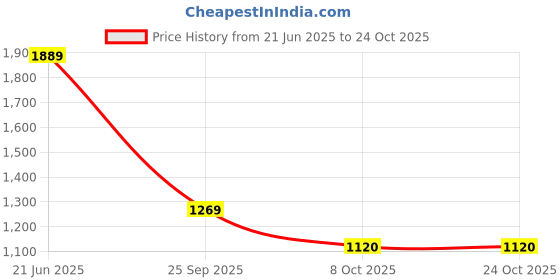 tatacliq.com Blue Giraffe Boys Off White Cotton Solid Jeans blue giraffe Price History Graph from 21 Jun 2025 to 22 Oct 2025