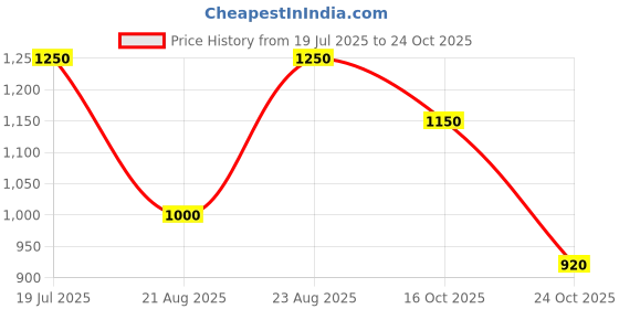 tatacliq.com Blue Giraffe Boys Olive Cotton Self Full Sleeves Sweater blue giraffe Price History Graph from 19 Jul 2025 to 24 Oct 2025