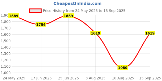 tatacliq.com Blue Giraffe Boys Olive Cotton Solid Trouser blue giraffe Price History Graph from 24 May 2025 to 15 Sep 2025