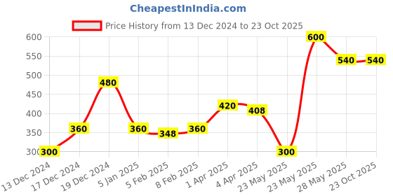 tatacliq.com Blue Giraffe Boys Olive Solid Polo T-Shirt blue giraffe Price History Graph from 13 Dec 2024 to 23 Oct 2025
