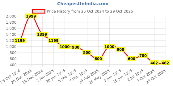 tatacliq.com Blue Giraffe Boys Peach Cotton Striped Full Sleeves Shirt blue giraffe Price History Graph from 25 Oct 2024 to 29 Oct 2025