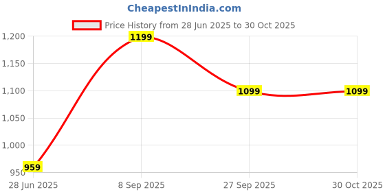 tatacliq.com Blue Giraffe Boys Pink Cotton Blend Solid T-Shirt blue giraffe Price History Graph from 28 Jun 2025 to 29 Oct 2025