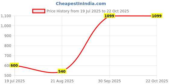 tatacliq.com Blue Giraffe Boys Pink Cotton Blend Solid T-Shirt blue giraffe Price History Graph from 19 Jul 2025 to 22 Oct 2025