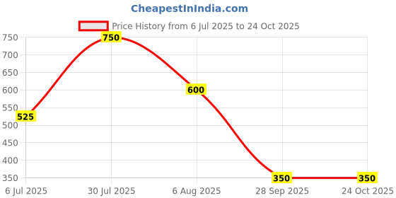 tatacliq.com Blue Giraffe Boys Purple & Blue Cotton Printed 1 T-shirt blue giraffe Price History Graph from 6 Jul 2025 to 23 Oct 2025