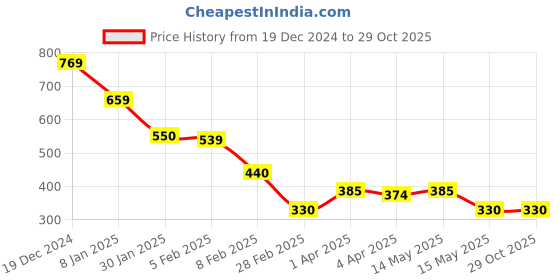 tatacliq.com Blue Giraffe Boys Purple Cotton Printed 1 T-shirt blue giraffe Price History Graph from 19 Dec 2024 to 29 Oct 2025