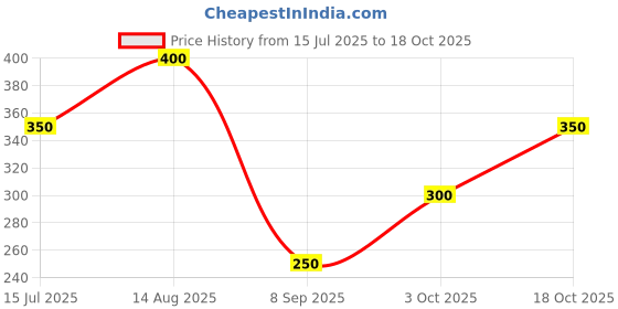 tatacliq.com Blue Giraffe Boys Purple Cotton Printed 1 T-shirt blue giraffe Price History Graph from 15 Jul 2025 to 18 Oct 2025