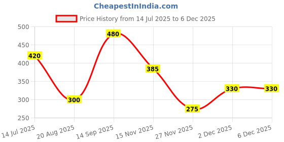 tatacliq.com Blue Giraffe Boys Purple Printed T-Shirt blue giraffe Price History Graph from 14 Jul 2025 to 4 Dec 2025