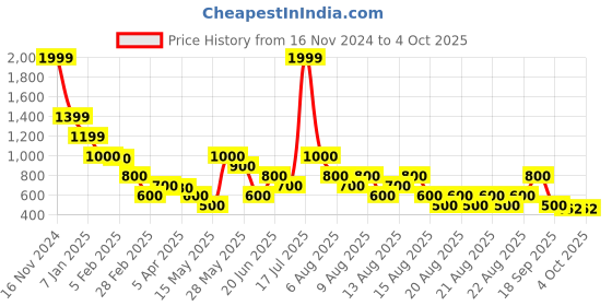 tatacliq.com Blue Giraffe Boys Red & Black Cotton Color Block 1 Sweatpant blue giraffe Price History Graph from 16 Nov 2024 to 4 Oct 2025